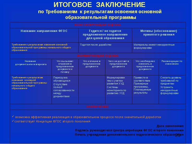 Годовая программа. Выводы по результатам апробации. Уровни освоения ООП по ФГОС. Итоговое заключение. Степень освоения общеобразовательной программы.