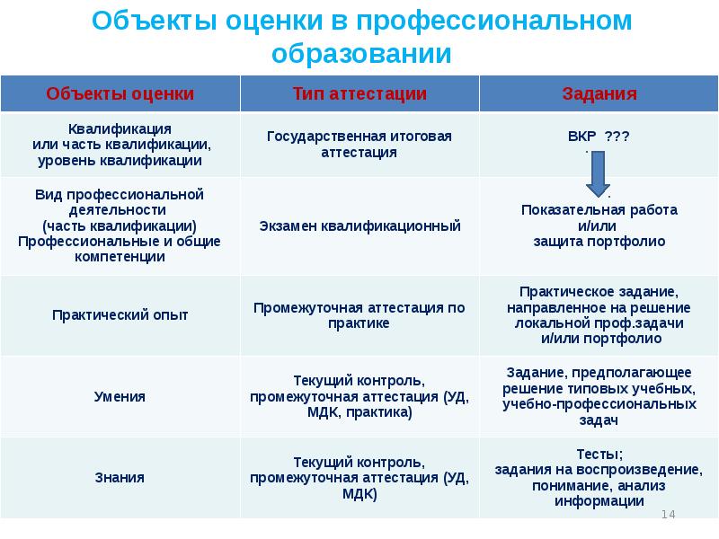 Квалификации оценщиков. Виды квалификации образования. Квалификации проф деятельности виды. Что такое объект оценки в образовании. Виды объектов оценки.