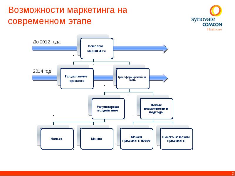 Маркетинговые возможности