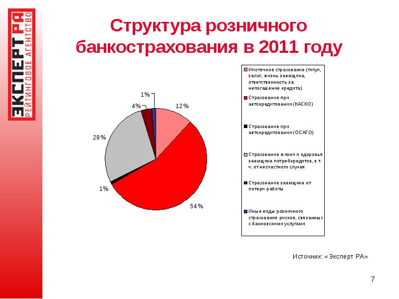 Структура розницы. Банкострахования виды. Структура «банкострахования» на 2018. Диаграмма банкострахования. Страхование титула.