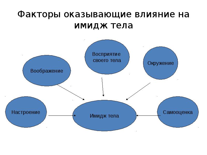 Влияние создания. Факторы влияющие на имидж. Влияние имиджа на восприятие человека. Факторы влияющие на формирование имиджа. Факторы влияющие на создание имиджа.