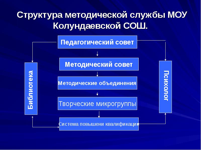 Состав методической службы