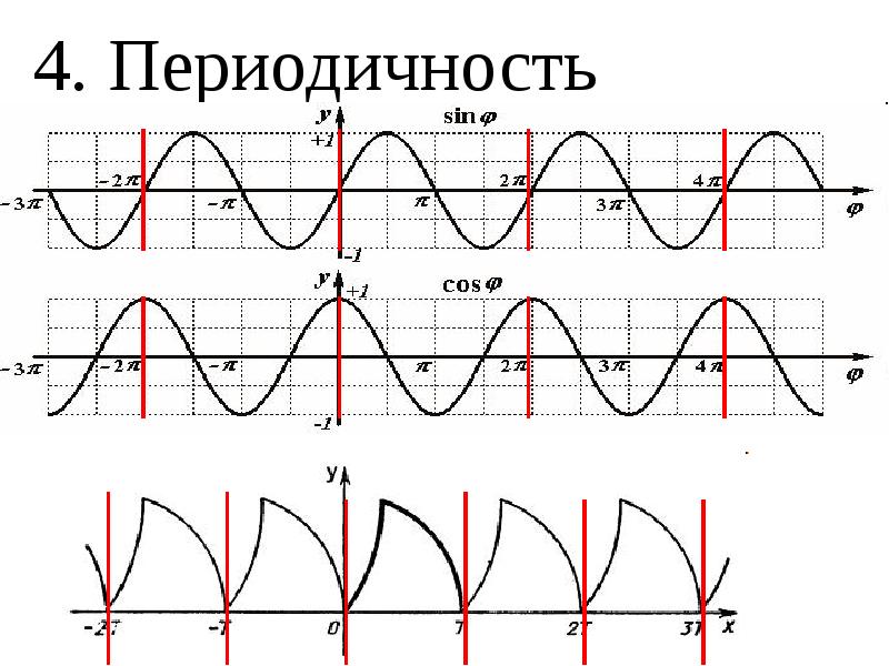 Изображение периодической функции