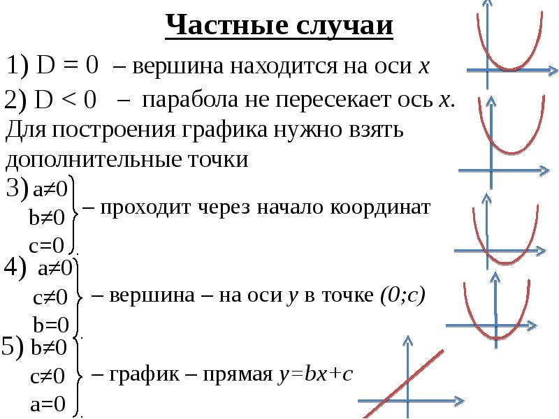 Графики функций d 0. Частные случаи квадратичной функции. Частный случай квадратичной функции. Частные случаи параболы. Частными случаями квадратичной функции.