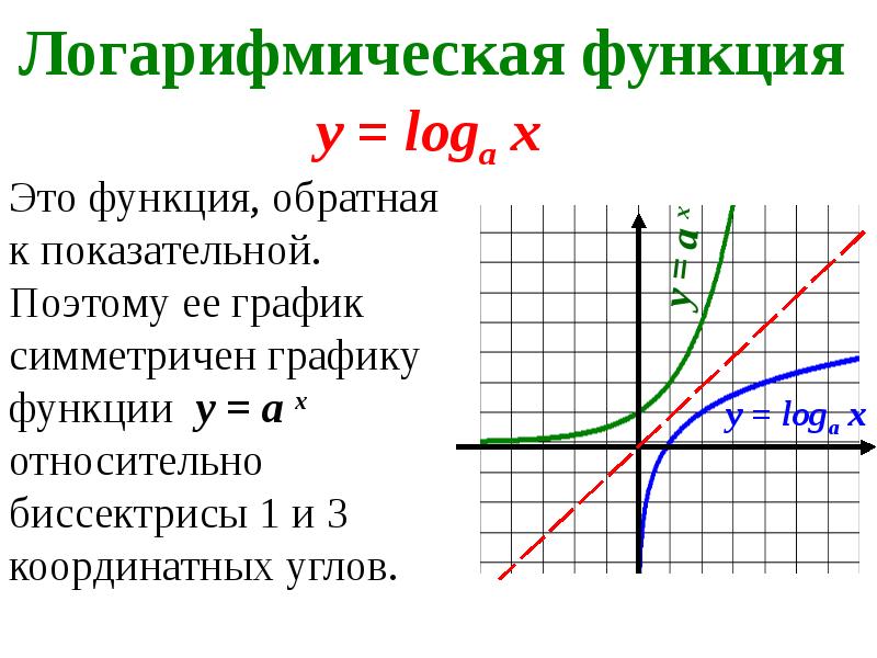 Обратная функция это. График логарифмической функции.