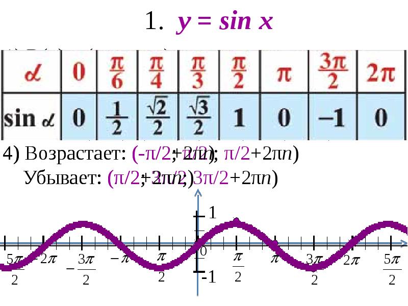 Кос х. Син х. Синус х на х. У = sin(х+п/3). Син х -1/2.