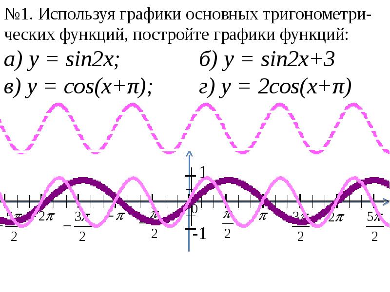 Функция y cos 3x. Графики тригонометрических функций sin 2x. Функция x^2+sinx. Графики тригонометрических функций y=sin2x. Функция y=sin2x.