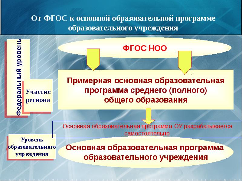 Основная образовательная программа учреждения. Программа среднего общего образования. ФГОС И образовательные программы. Программа ФГОС среднего общего образования. Примерная программа среднего общего образования ФГОС.