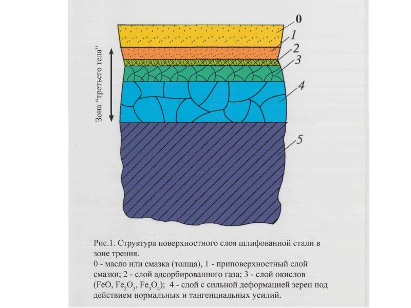 1 поверхностный слой. Структура поверхностного слоя. Строение поверхностного слоя. Структура поверхностного слоя детали. Поверхностный слой материала.