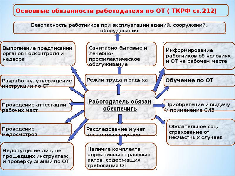 Охрана труда в схемах и таблицах в