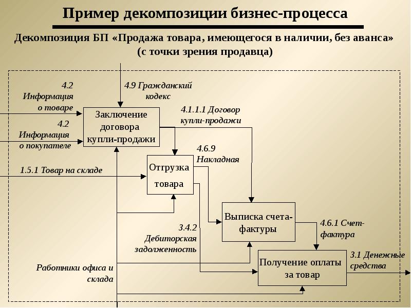 Декомпозиция бизнес плана