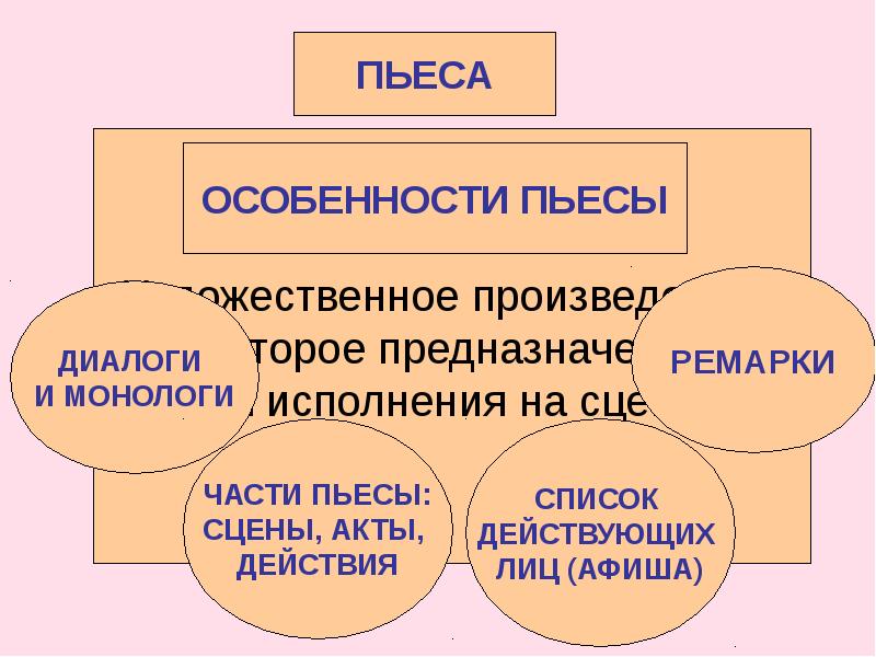 Что такое пьеса. Особенности пьесы. Признаки пьесы. Пьеса особенности жанра. Особенности спектакля.