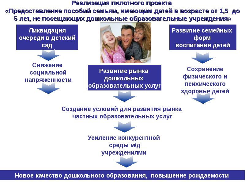 Реализация пилотных проектов