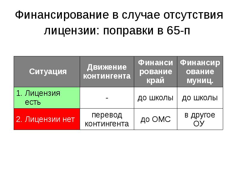 Отсутствие разрешения. В случае финансирования.