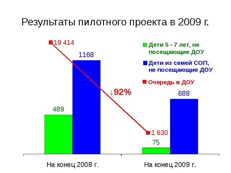 Итоги пилотного проекта