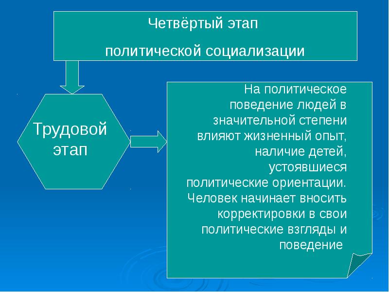 Этапы политической карты. Этапы политической социализации. Основные этапы политической социализации. Что такое уровень политической социализации личности. Стадии политической социализации личности.