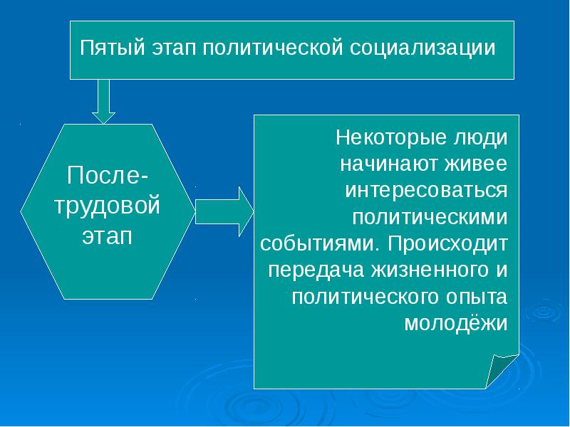 Политическая социализация сложный план