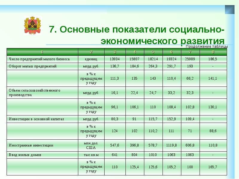 7. Основные показатели социально-экономического развития Кемеровской области 2005-2009 гг.