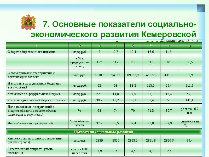 7. Основные показатели социально-экономического развития Кемеровской области 2005-2009 гг.