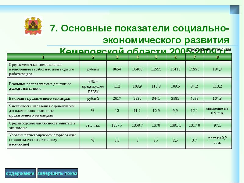 7. Основные показатели социально-экономического развития Кемеровской области 2005-2009 гг.