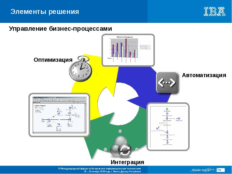 Элементы решения. Начальный базовый управляемый интегрируемый оптимизируемый.