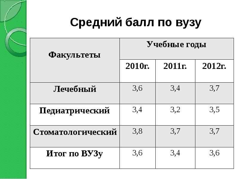 Проходной балл в вузы по химии