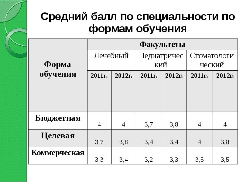 Средний балл для поступления после 9