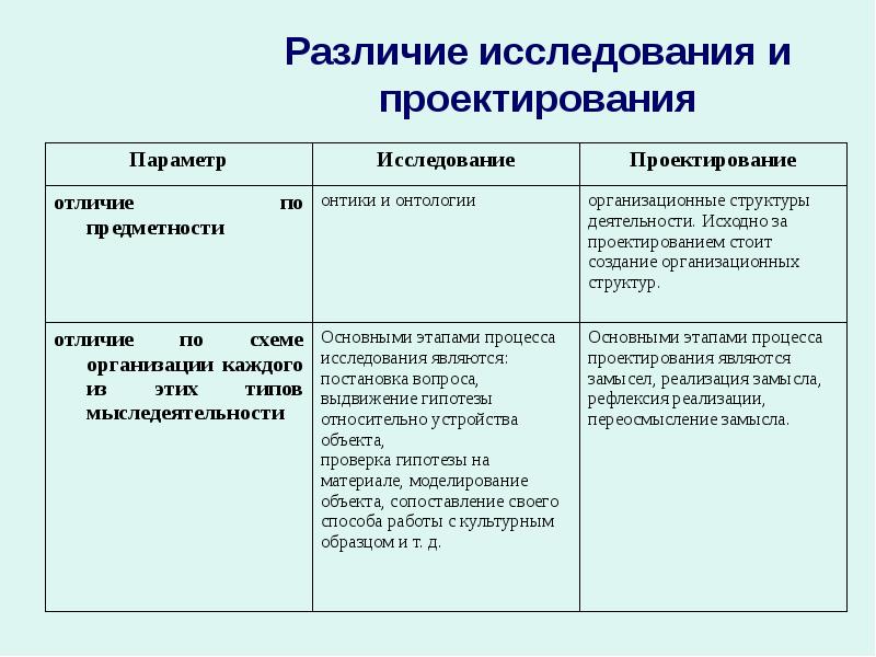 Исследование отличается