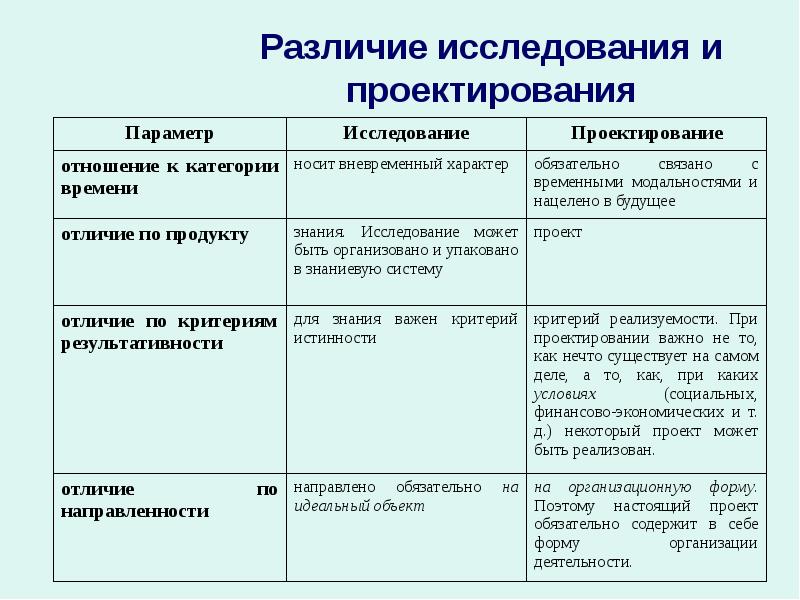 Отличие исследования и проекта