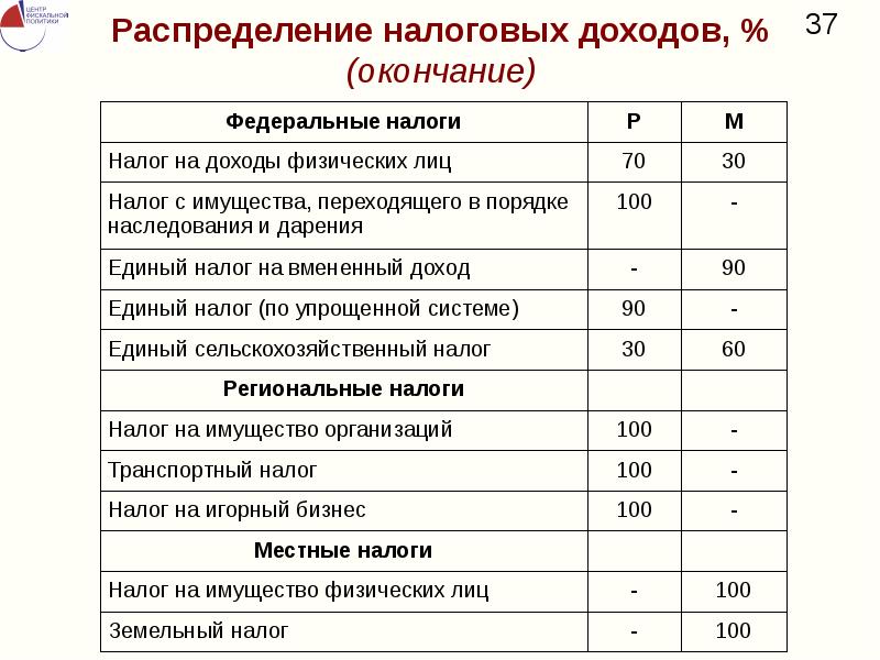 Распределение налогов