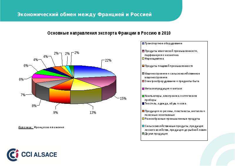 Экономический обмен. Основные направления экспорта Франции. Обмен товарами между Россией и Францией. Обмен между.