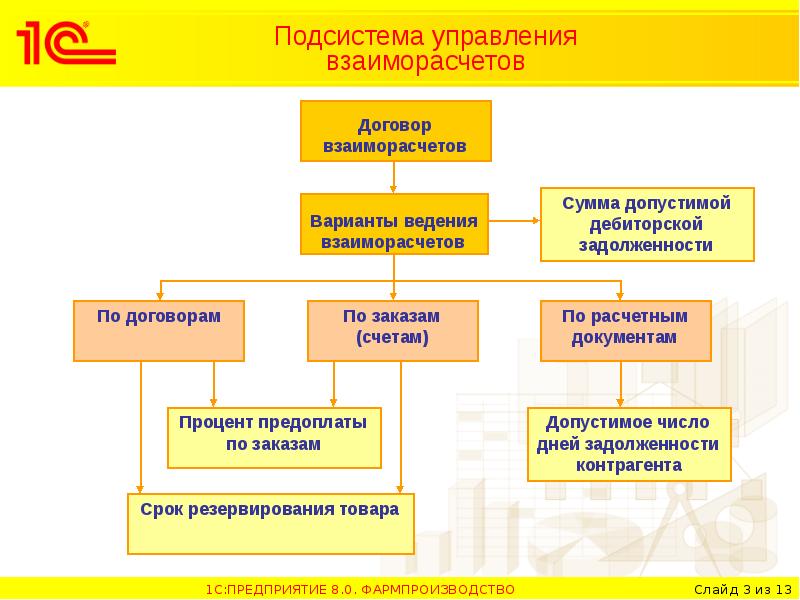 Варианты ведения. Схема взаиморасчетов. Схема взаиморасчетов с контрагентами. Управление взаиморасчетами. Структура системы взаиморасчетов.