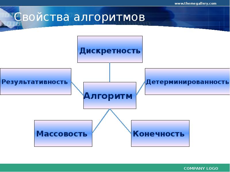 Как называется свойство алгоритма означающее что данный. Основные свойства алгоритма в информатике. Перечислите основные свойства алгоритма. Свойства алгоритма в информатике 7 класс. Алгоритм свойства алгоритма.