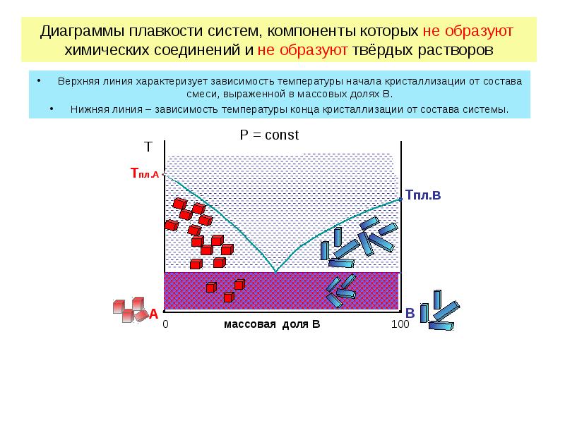 На диаграмме для двух веществ. Диаграмма плавкости твердых растворов. Эвтектическая диаграмма плавкости без образования твердых растворов. Диаграммы плавления бинарных систем. Диаграммы плавкости смеси.