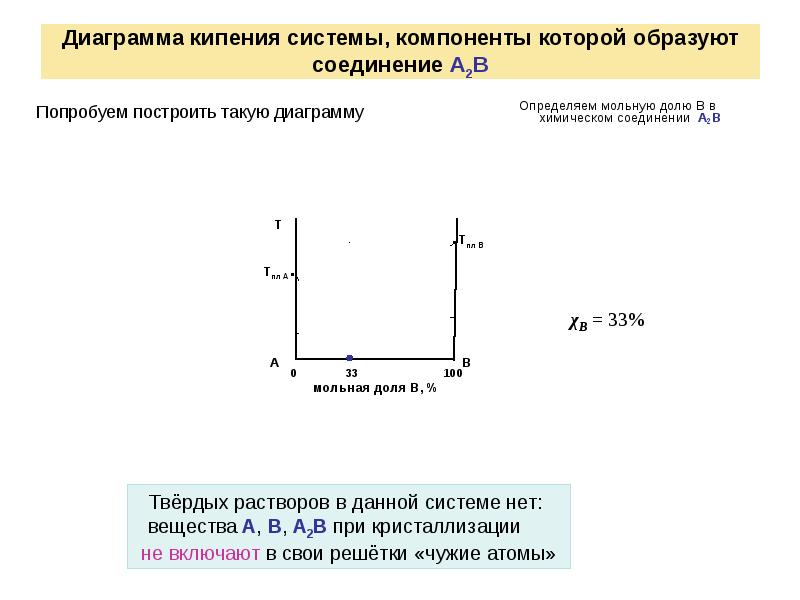 Диаграмма кипения системы