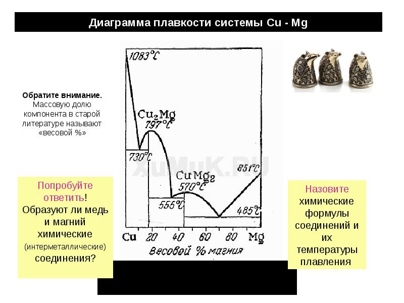 Диаграмма плавкости системы