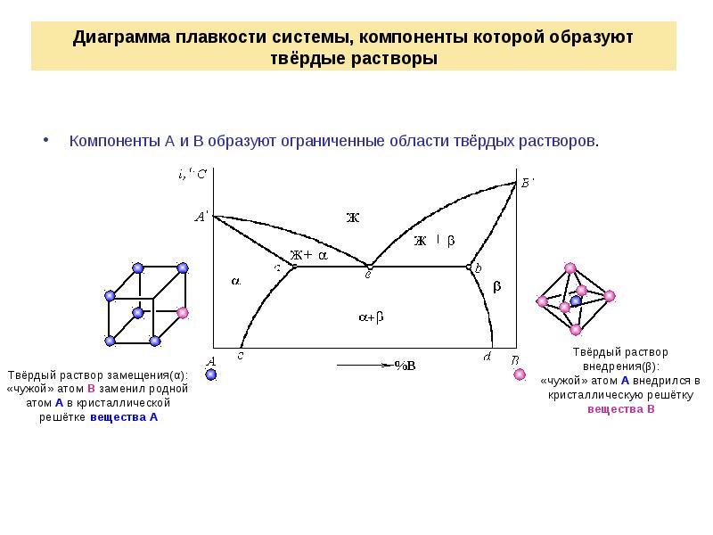 Анализ диаграммы плавления