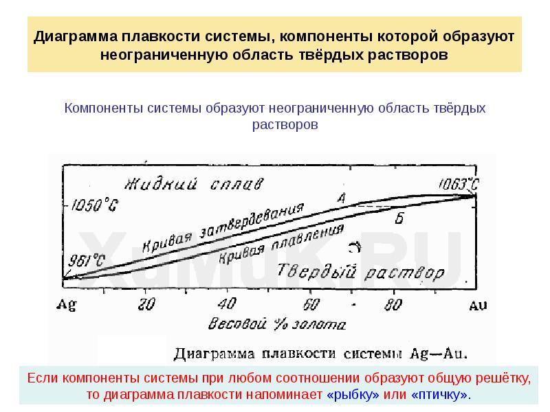 Диаграмма плавкости системы