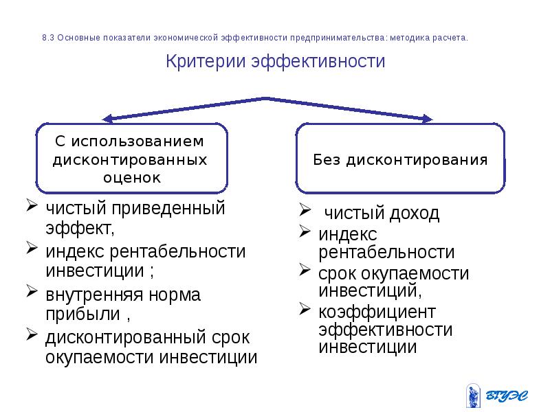 Анализ и оценка эффективности предпринимательской деятельности презентация