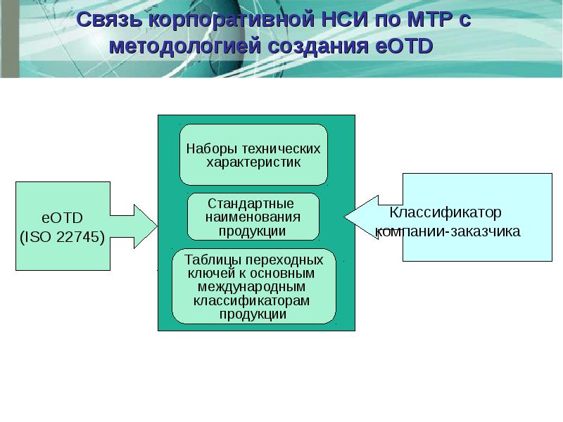 Еснси регистрация. Ввод нормативно-справочной информации. Нормативно-справочная информация НСИ. Единая система нормативно-справочной информации.