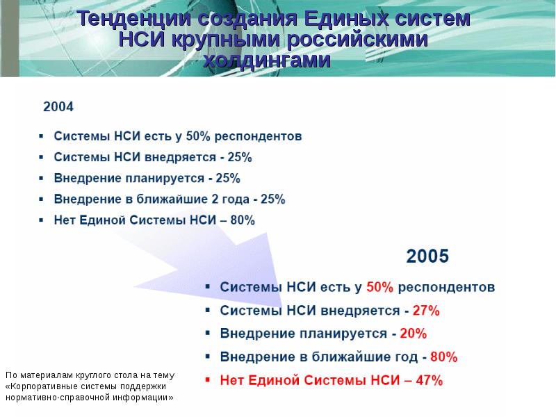 Еснси регистрация. Единая система нормативно-справочной информации. 2. Фиксировать нормативно-справочную информацию в Единой базе.. Национальная социальная инициатива.