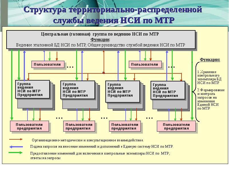 Мтр расшифровка. Нормативно-справочной информации (НСИ). Ведение НСИ что это. НСИ (нормативно-справочная информация). Нормативно-справочной информации это.