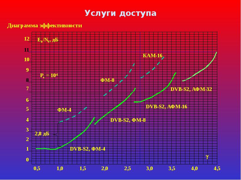 Построение распределительной диаграммы