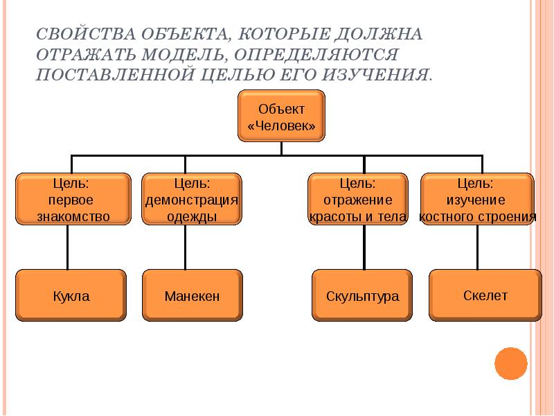 Свойства объектов исследования. Свойства объекта моделирования. Свойства объектной модели. Моделирование и формализация 9 класс презентация. Свойство обьекьачеловек.