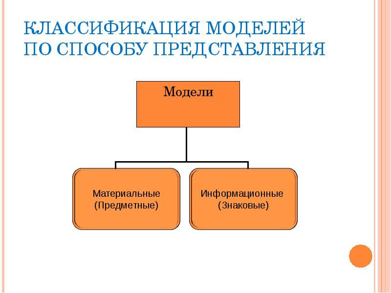 Моделирование и формализация 9. Классификация моделей представления. Классификация по способу представления. Классификация моделирования по способу представления. Классификация моделей по способу представления Информатика.