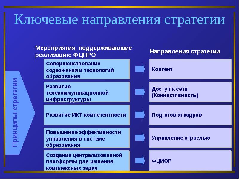 Направления м. Направления стратегии. Ключевые стратегии это. Ключевые направления. Основные стратегические направления.