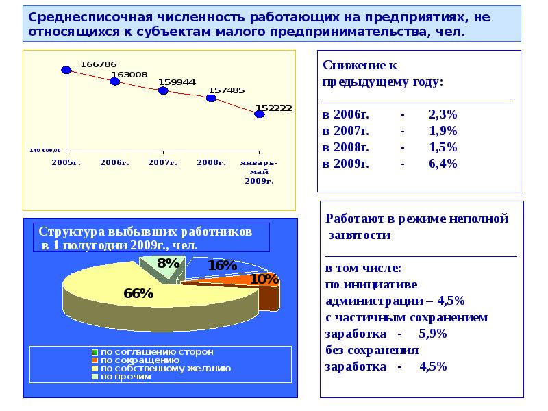 Численность организации