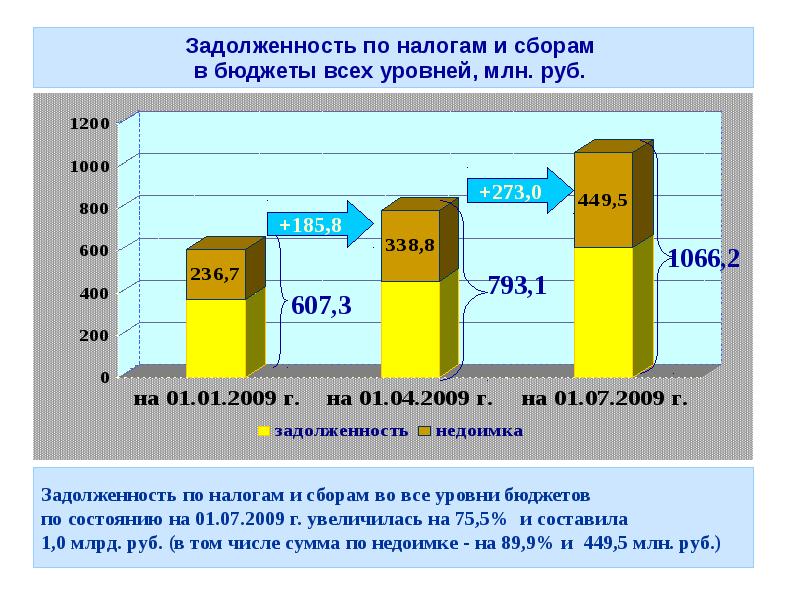 Налоги и сборы по уровню бюджетов. Налоги по уровням бюджета. налог собирают в бюджет на основе. налоги уровни бюджета. сбор налогов за 1 полугодие.