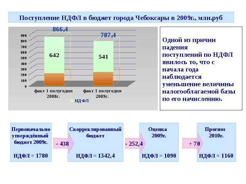 В какой бюджет поступает ндфл