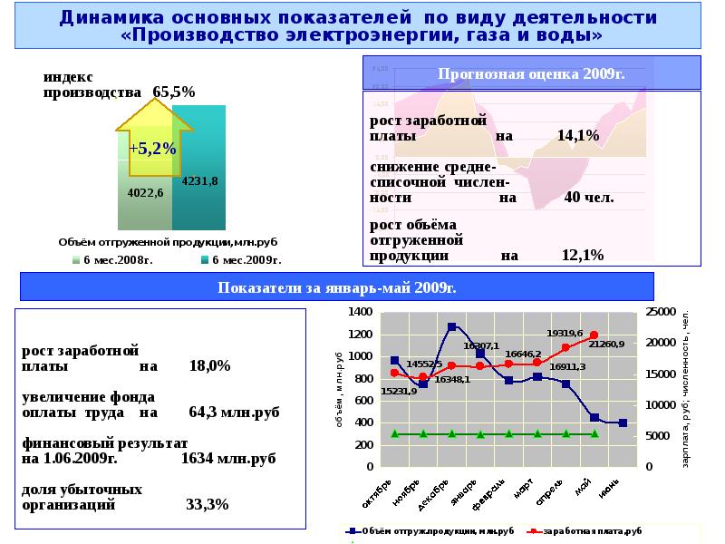 Динамика основных показателей